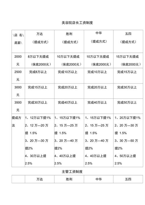 美容院薪酬体系(薪酬技师店长团队顾问)
