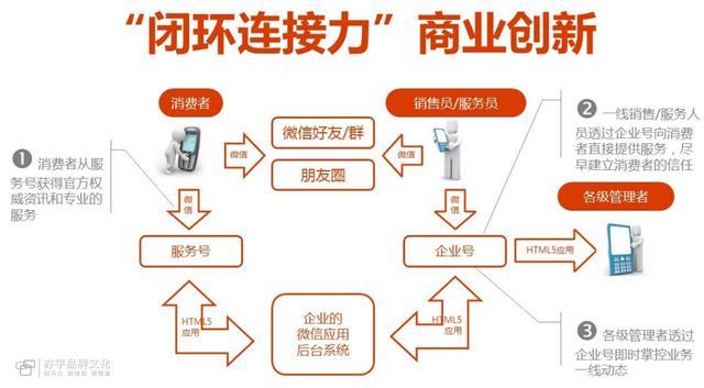 自己的闭环不走如何打造明星商业(诊所机构品牌动脉闭环)