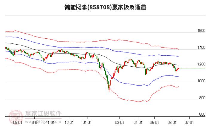 深南电A(000037):股价乐成
突破年线压力位-后市看多(涨)(06-24)