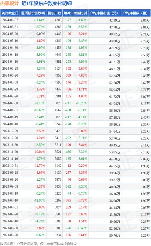 杰恩计划
(300668)盘中异动 股价振幅达16.55% 上涨4.05%(06-24)