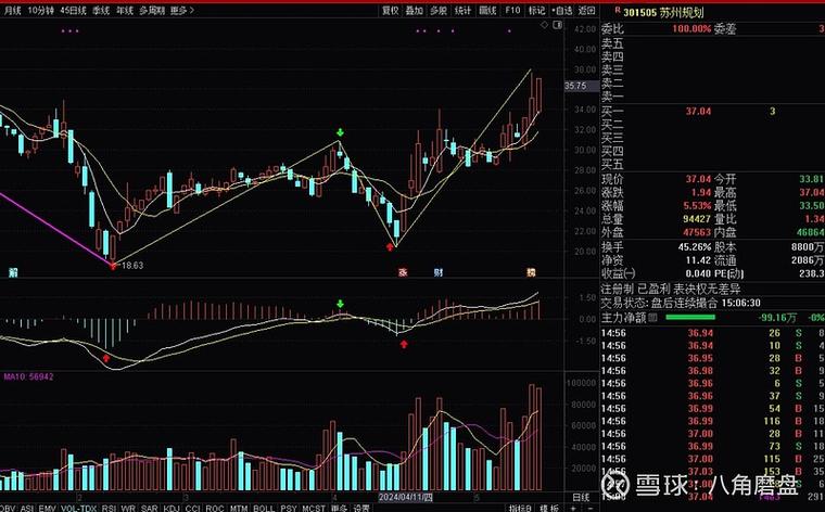 苏州规划(301505):MACD指标DIF线上穿0轴-技能
指标上后市看多(06-24)