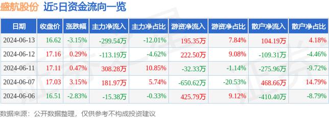盛航股份(001205.SZ):克制6月20日,公司股东人数为10739户