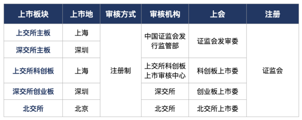 上周沪深北买卖
业务
所新增IPO申报企业5家,此中
上交所科创板1家