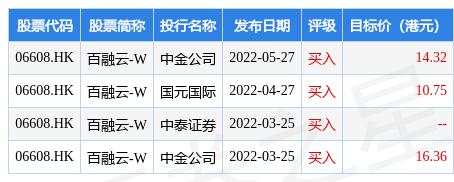 百融云-W(06608)6月24日斥资99.8万港元回购11.05万股