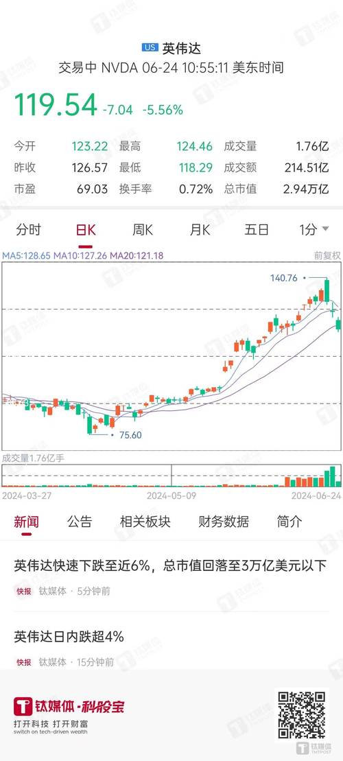 英伟达大跌近6%