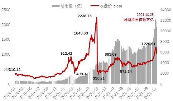 新能源车股走高 特斯拉涨超1.6%