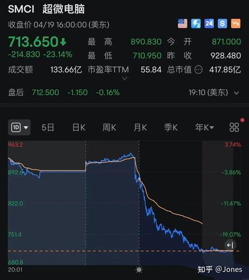芯片股走低 超微电脑跌超6%