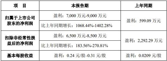 凯中精密上半年业绩 预增超10倍