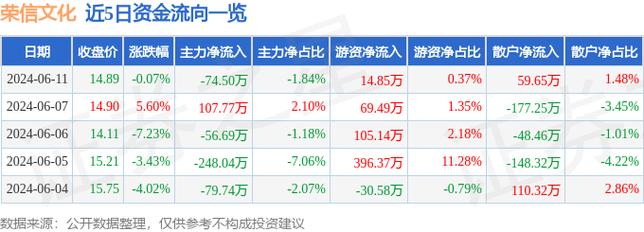 荣信文化(301231)盘中异动 股价振幅达7.13% 上涨6.55%(06-25)
