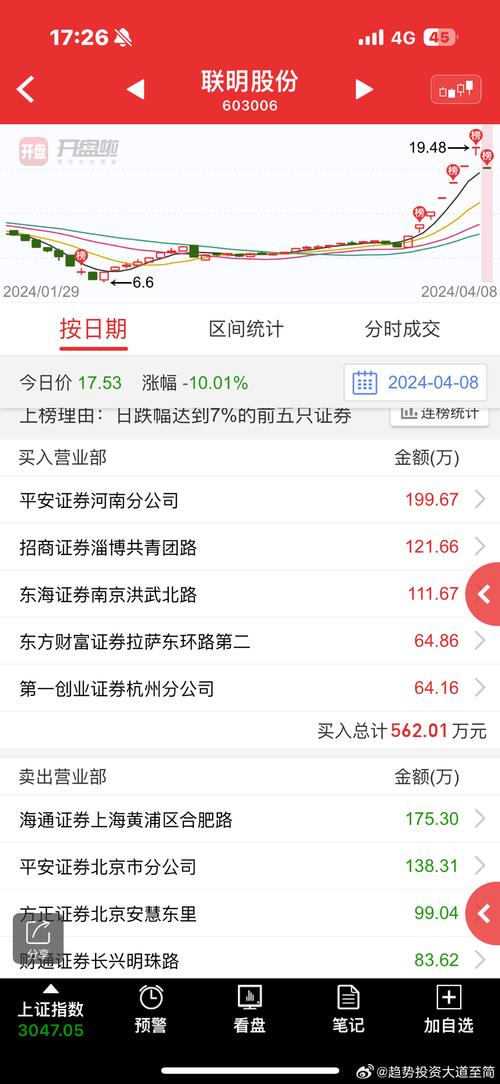 联明股份(603006):6月25日10时21分触及涨停板