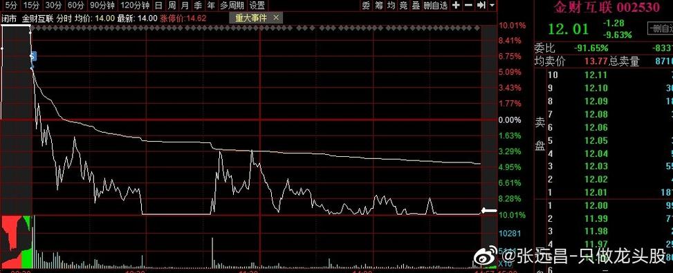金财互联(002530)盘中异动 股价振幅达9.55% 上涨6.88%(06-25)