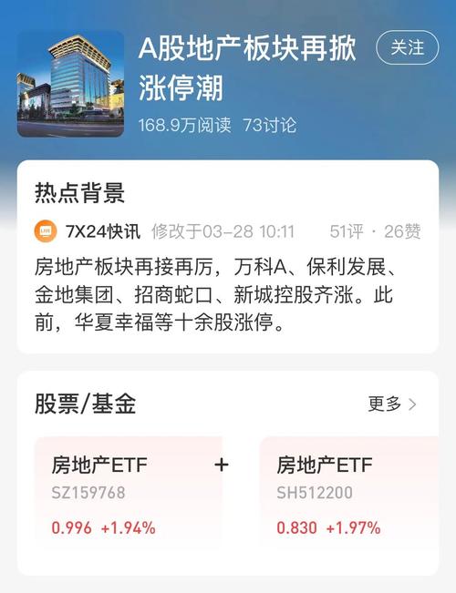 地产板块午后拉升,荣盛发展、南国置业等涨停,特发服务等走高