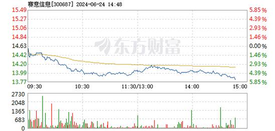 赛意信息(300687.SZ):如今没有在数据安全服务方面有产物
筹划