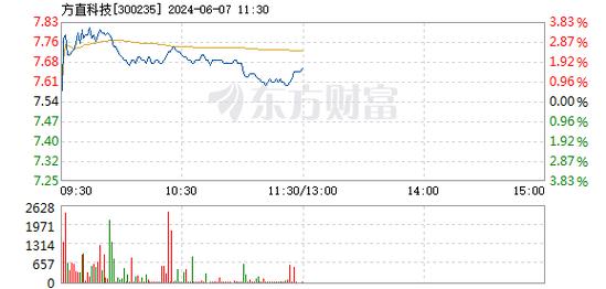 方直科技(300235.SZ):拟以5375万元转让蓝海银行10%股权