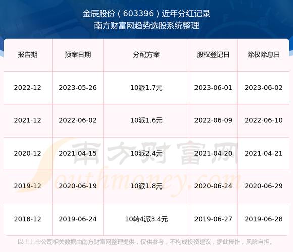 金辰股份(603396.SH)2023年度拟每股派0.2元 7月2日除权除息