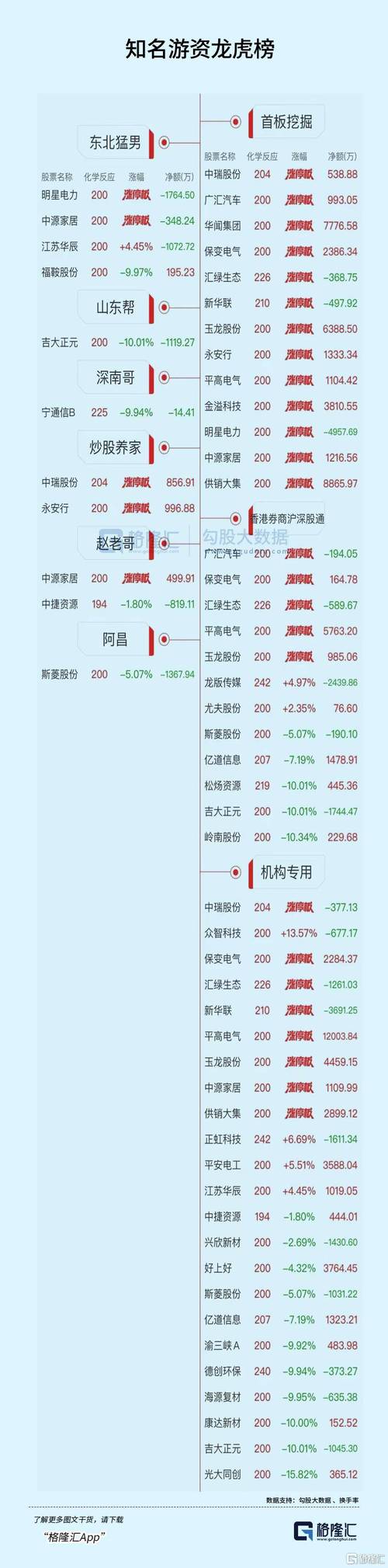 沪股通现身2只个股龙虎榜