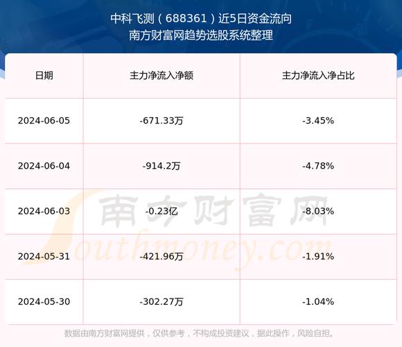中科飞测(688361.SH)收到当局
补贴
4740万元