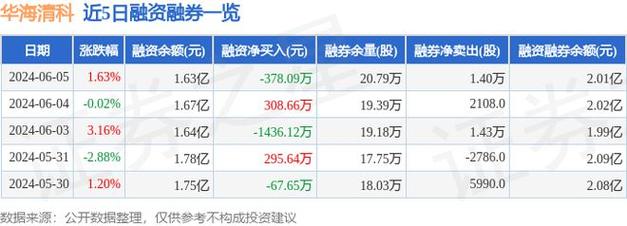 华海清科大宗买卖
业务
折价成交4.00万股