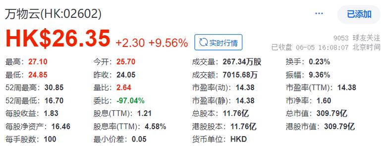 万物云(02602)6月25日斥资64.87万港元回购2.79万股