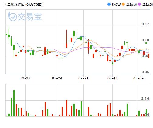 大昌微线团体
(00567.HK)年度总收益约8560万港元 同比增长
约2.1%