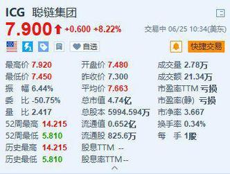 聪链团体
涨超8.2% 获Benchmark首予目标价10美元
