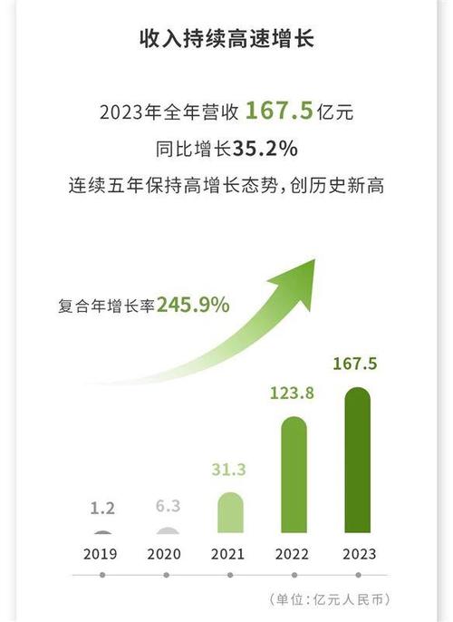 大昌微线团体
(00567)公布年度业绩 净亏损1187.3万港元 同比收窄54.36%