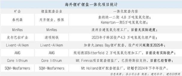 Albemarle:锂价低廉以至无法支持
新工厂投资