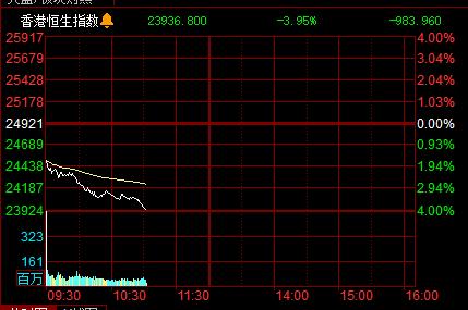 恒指低开0.77%,恒生科技指数跌0.43%