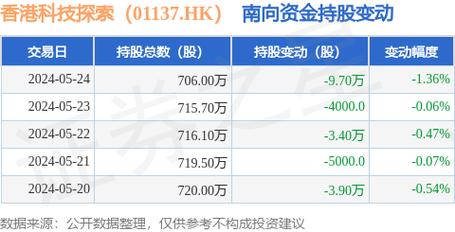 香港科技探索(01137):2.05万份购股权已注销