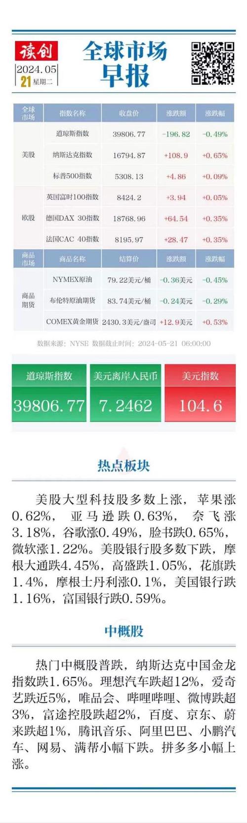 芝加哥期货买卖
业务
所农产物
期货全线下跌:大豆跌0.45%,玉米跌1.64%,小麦跌0.27%