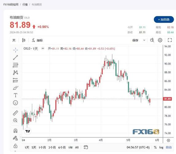WTI 8 月原油期货收涨 0.07 美元:涨幅约 0.09%