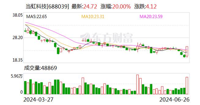 当虹科技(688039)盘中异动 股价振幅达5.74% 上涨7.16%(06-27)