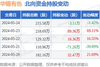 华锡有色:北向资金 26 日减持预估 1002.7 万元