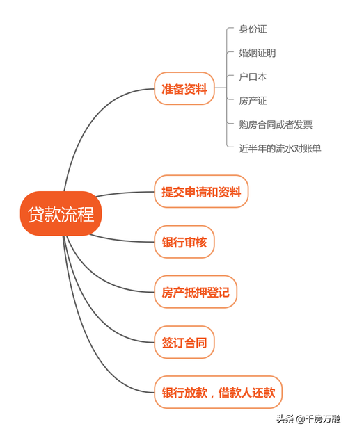 房屋抵押贷款的一样平常
流程和可贷款金额是多少?