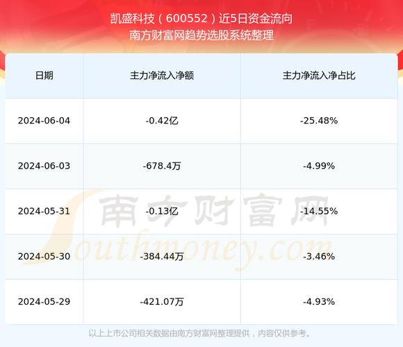 凯盛科技(600552.SH)2023年度拟每股派0.05元 7月8日除权除息