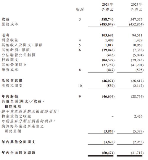 德祥地产(00199.HK)盈警:预计年度拥有人应占净亏损逾6亿港元