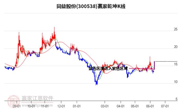 同益股份(300538):股价乐成
突破年线压力位-后市看多(涨)(06-28)
