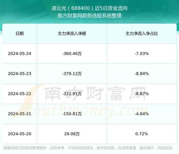 凌云光公(688400.SH)7月8日解禁上市273.59万股,为首发战略配售股份