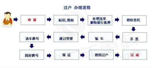 房屋过户可否
在一天内完成?