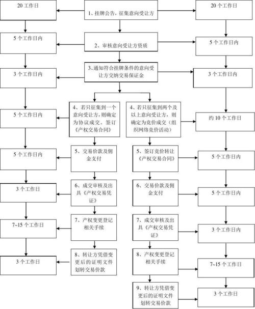 房地产转让的程序有哪些?
