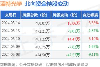 蓝特光学(688127):股价乐成
突破年线压力位-后市看多(涨)(06-28)