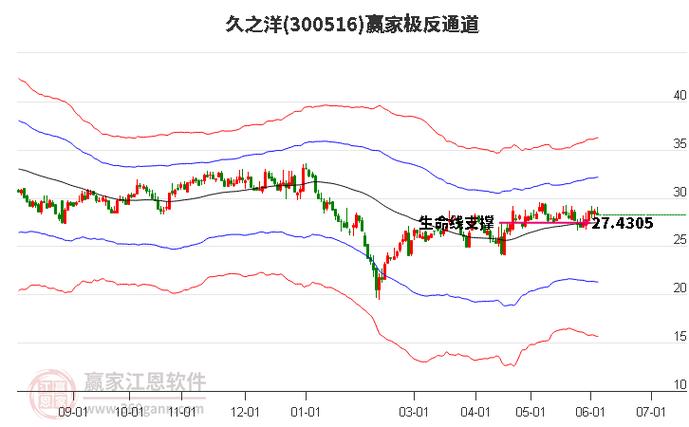 久之洋(300516):股价乐成
突破年线压力位-后市看多(涨)(06-28)