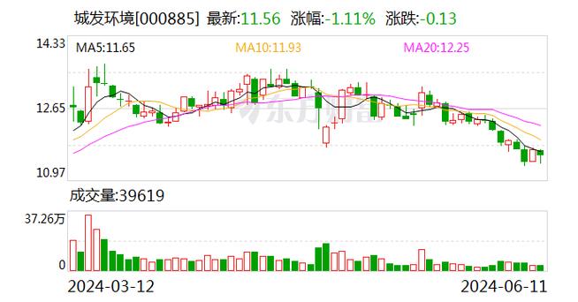 城发环境(000885):股价乐成
突破年线压力位-后市看多(涨)(06-28)