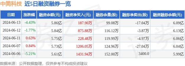 中简科技大宗买卖
业务
折价成交31.54万股