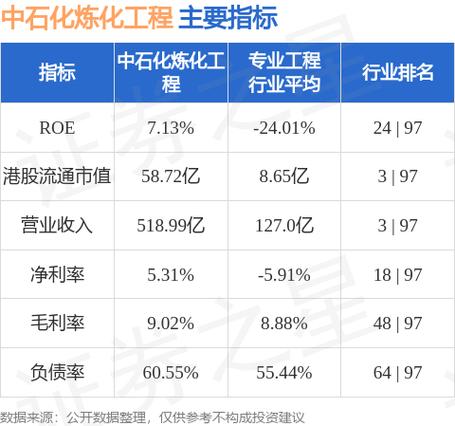 中石化炼化工程(02386.HK)6月28日耗资492万港元回购91万股
