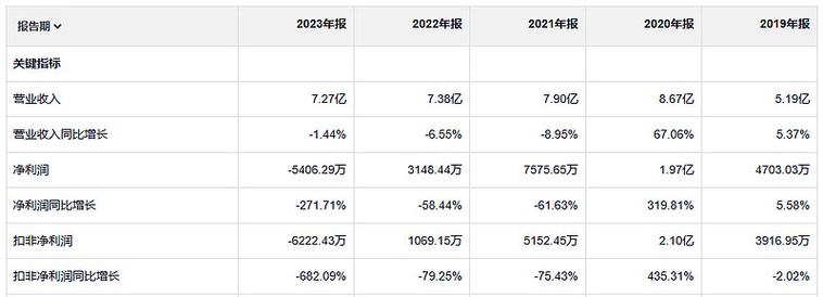 中原
文化科技(01566.HK):年度净亏损1.71亿港元
