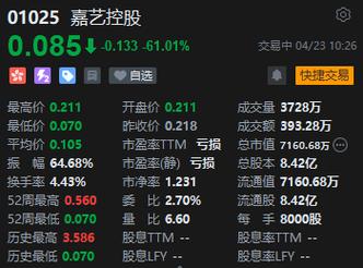 嘉艺控股(01025.HK)年度收益约5430万港元 同比镌汰约24.3%