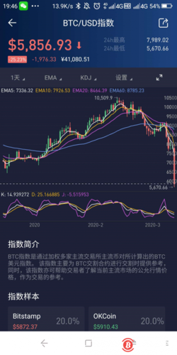比特币跌破61000美元