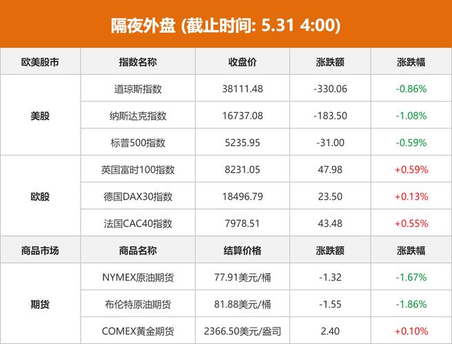 美股三大指数团体
收跌 热门科技股多数下跌