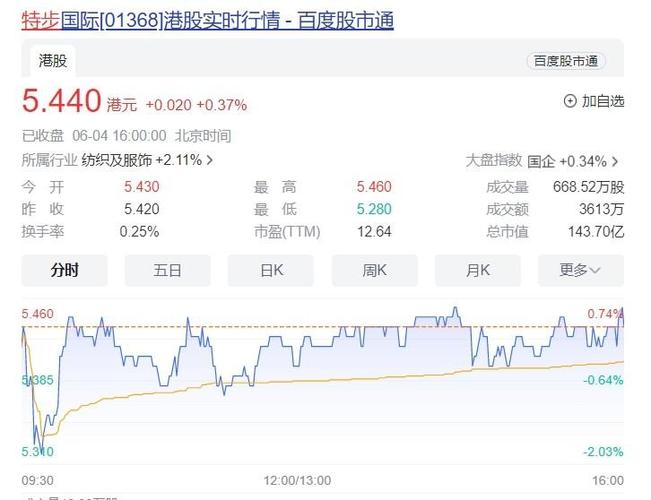 普达特科技(00650.HK)年度贩卖
收入5.44亿港元 研发开支大幅增长
约123.1%